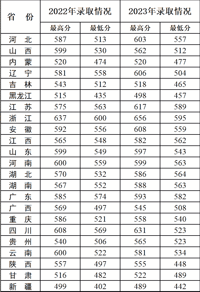 陆军炮兵防空兵学院录取分数线是多少（全国各省分数可查）