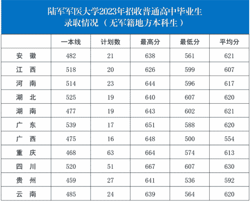 2024年陆军军医大学招生政策（附2023年全国各省录取最低分）