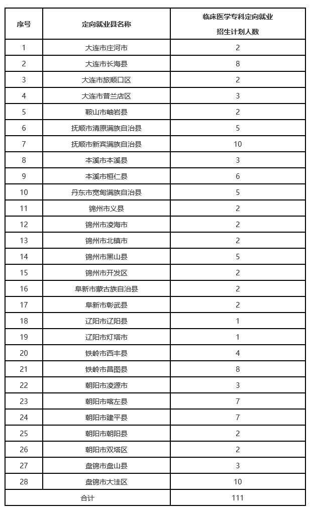 辽宁2024年度农村订单定向医学生免费培养政策问答