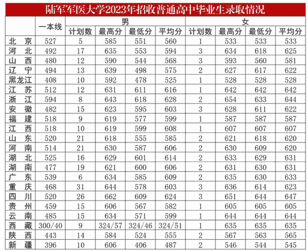 2024年陆军军医大学招生政策（附2023年全国各省录取最低分）