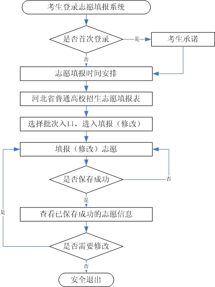 2024年河北省普通高考志愿填报须知及注意事项