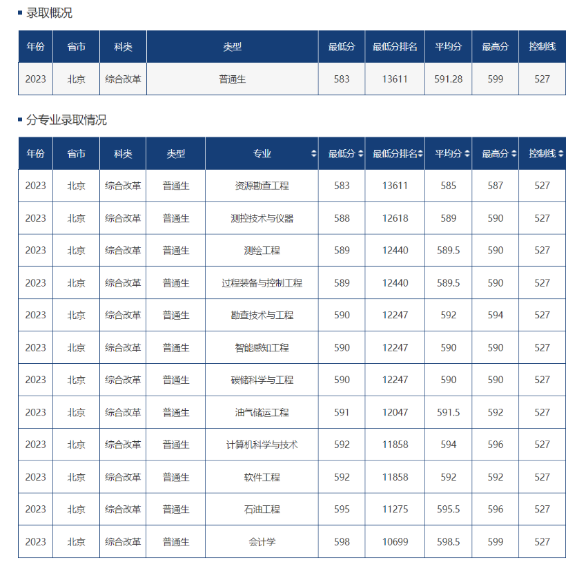 多少分可以考上中国石油大学（华东）？附2023全国各省最低分及位次