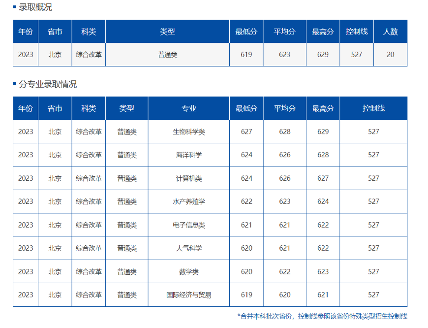 多少分可以考上中国海洋大学？附2023全国各省最低分及位次