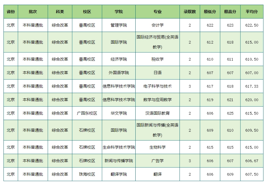 多少分可以考上暨南大学？附2023全国各省最低分及位次