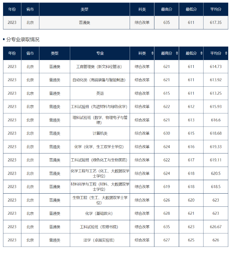 多少分可以考上北京化工大学？附2023全国各省最低分及位次