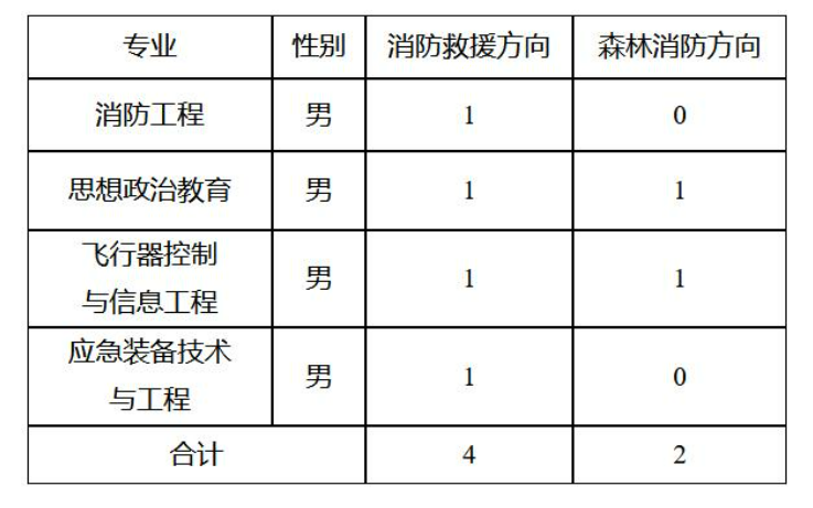 2024年中国消防救援学院面向西藏招收青年学生6人