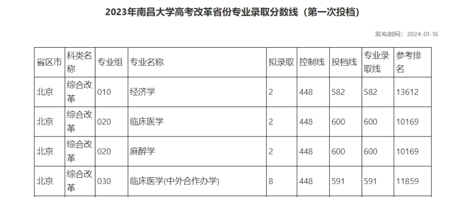 多少分可以考上南昌大学？附2023全国各省最低分及位次