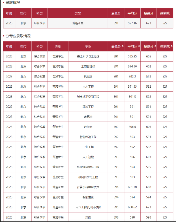 多少分可以考上中国矿业大学（北京）？附2023全国各省最低分及位次