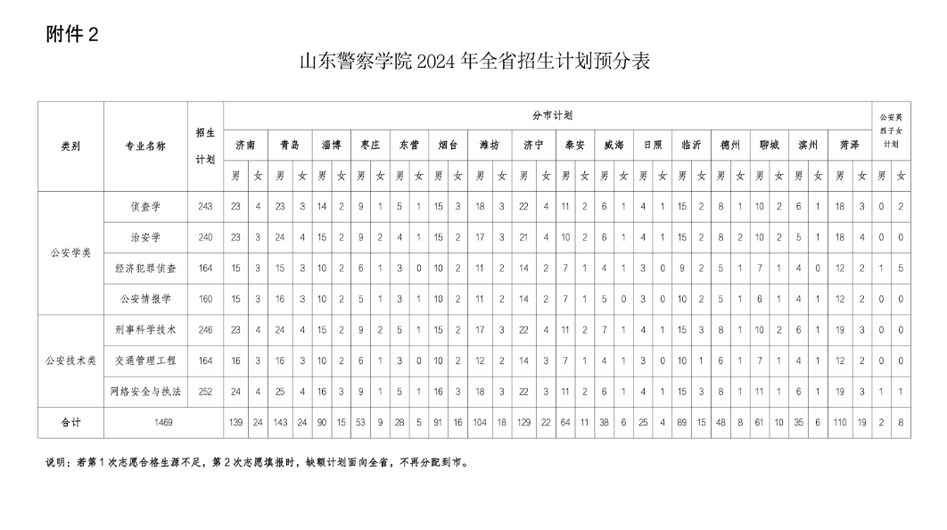 2024年山东警察学院在省内招生多少人？共计招生1469人