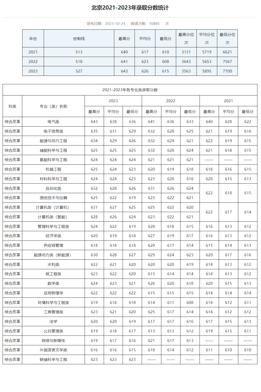 多少分可以考上华北电力大学？附2023全国各省最低分及位次