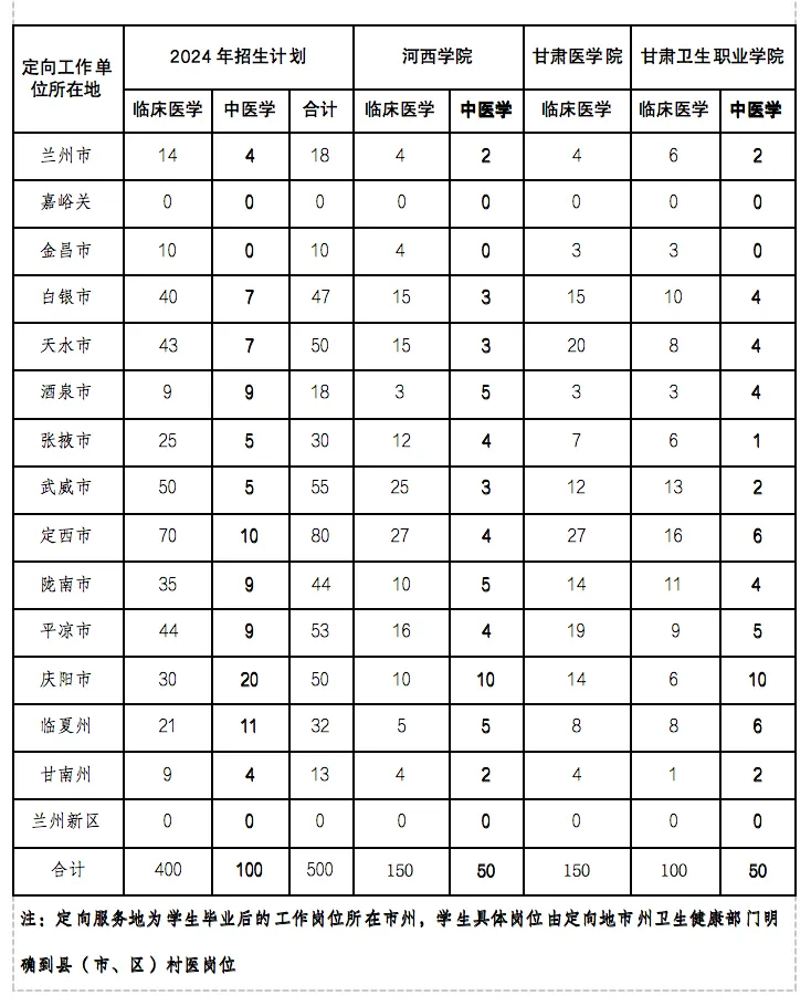 甘肃2024年定向医学生招收多少人？共招收500人