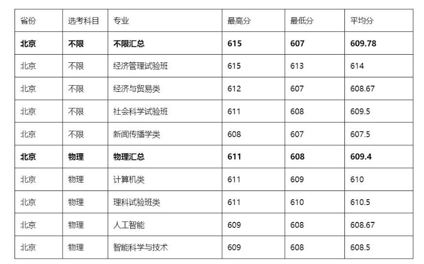 多少分可以考上东华大学？附2023全国各省最低分及位次