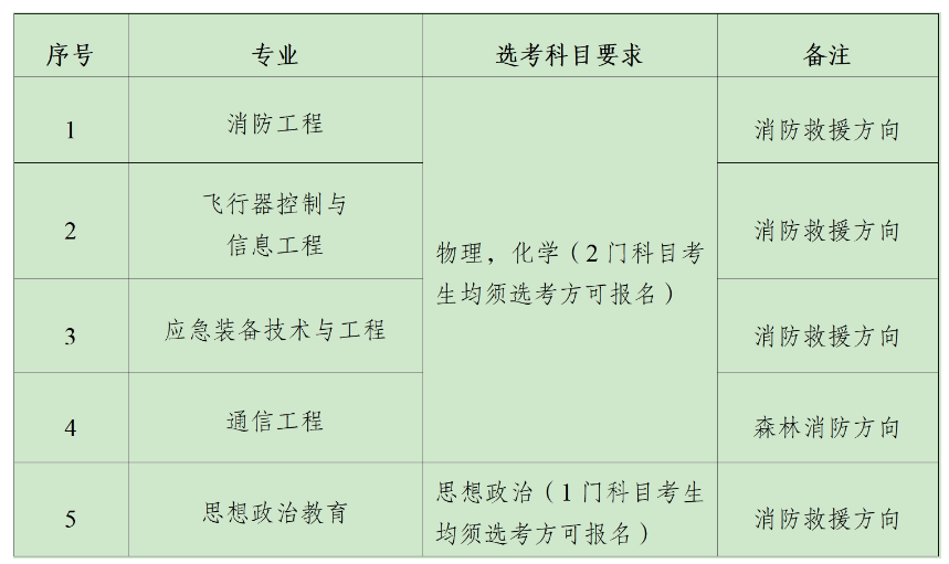 2024年中国消防救援学院在海南招收青年学生考核选拔公告