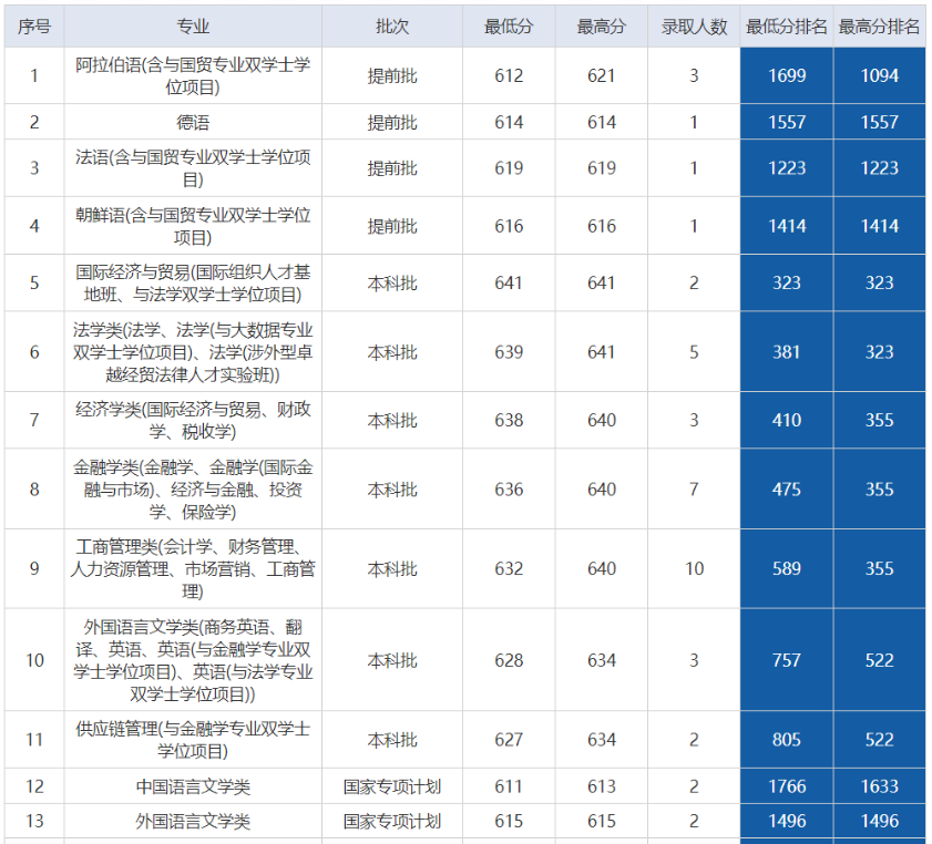 多少分可以考上对外经济贸易大学？附2023全国各省录取最低分及位次