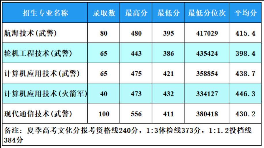 威海职业学院定向培养军士招生简章！含录取分数线、报考条件及要求