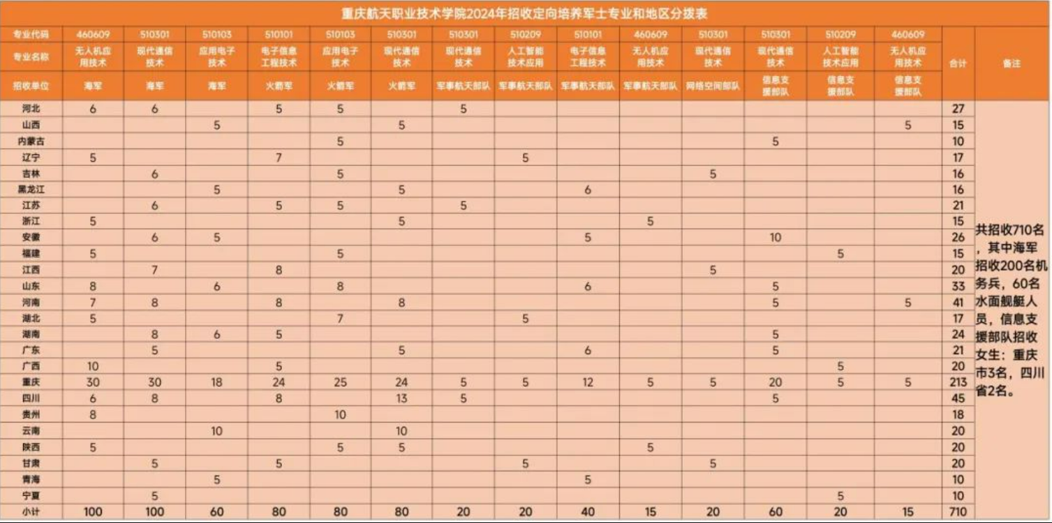 重庆航天职业技术学院2024年定向培养军士招生简章