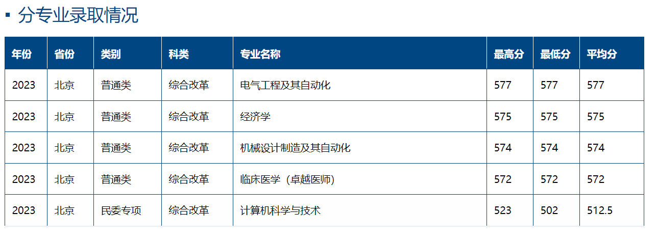 多少分可以考上青海大学？附2023全国各省录取最低分及位次