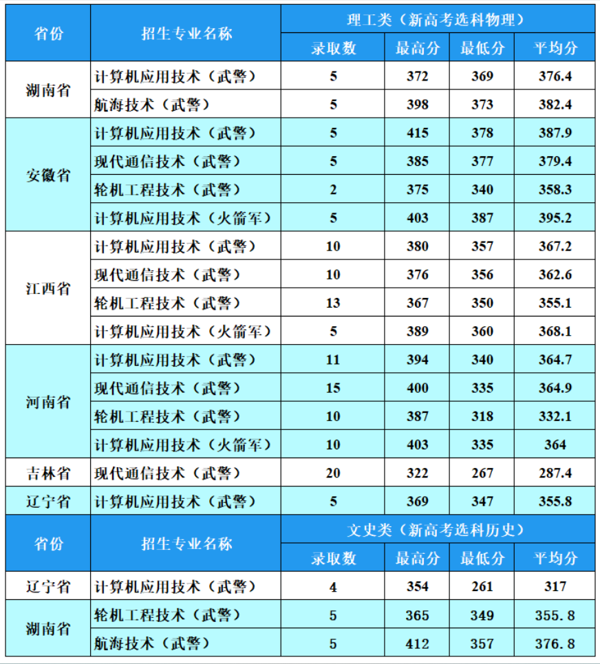 威海职业学院定向培养军士招生简章！含录取分数线、报考条件及要求