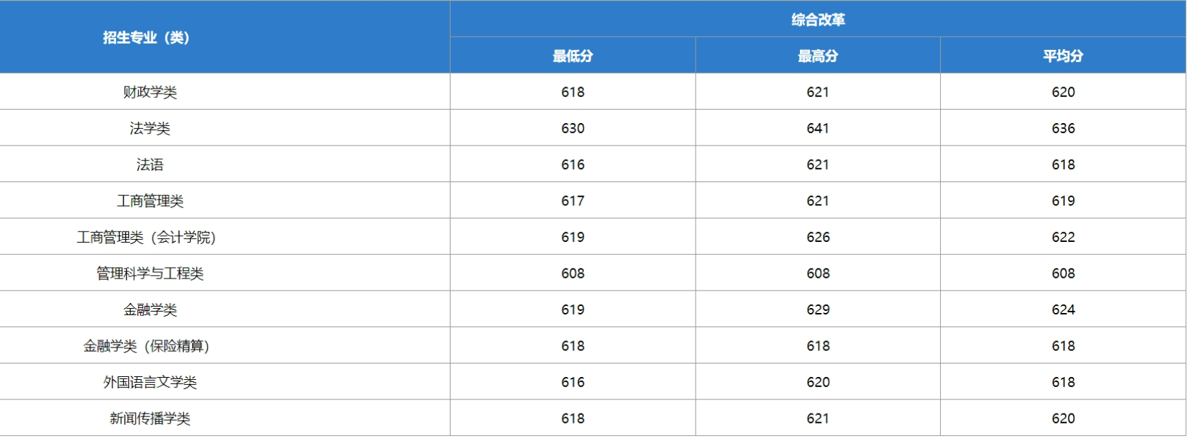 多少分可以考上中南财经政法大学？附2023全国各省录取最低分及位次