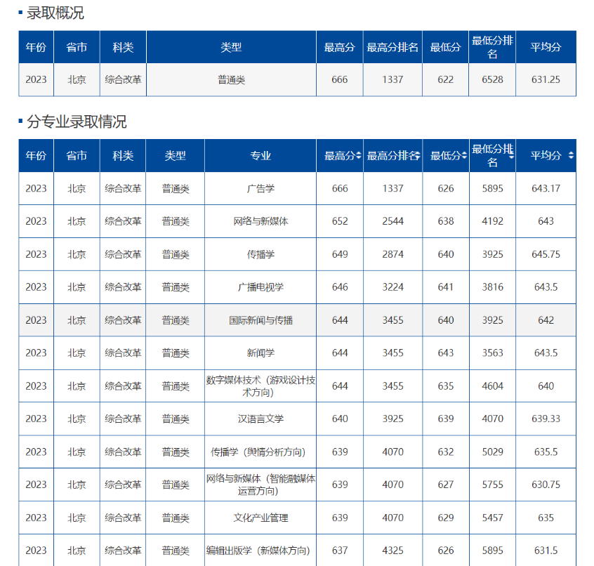 多少分可以考上中国传媒大学？附2023全国各省录取最低分及位次