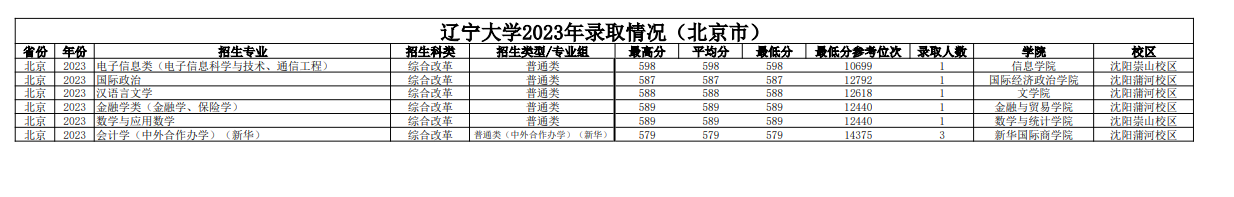 多少分可以考上辽宁大学？附2023全国各省录取最低分及位次