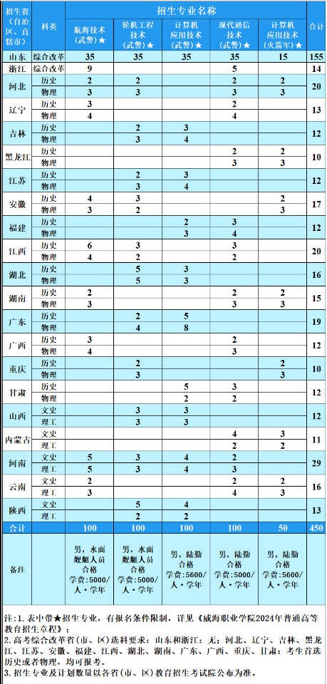 威海职业学院定向培养军士招生简章！含录取分数线、报考条件及要求