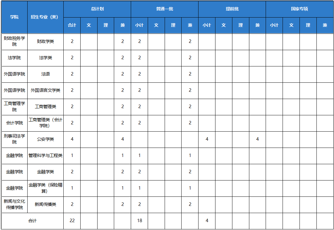 中南财经政法大学2023年全国各省招生计划一览表（2024重点参考）