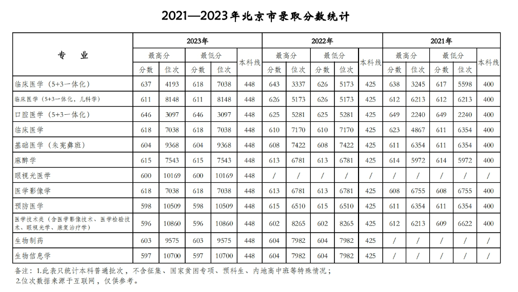 多少分可以考上天津医科大学？附2023全国各省最低分及位次