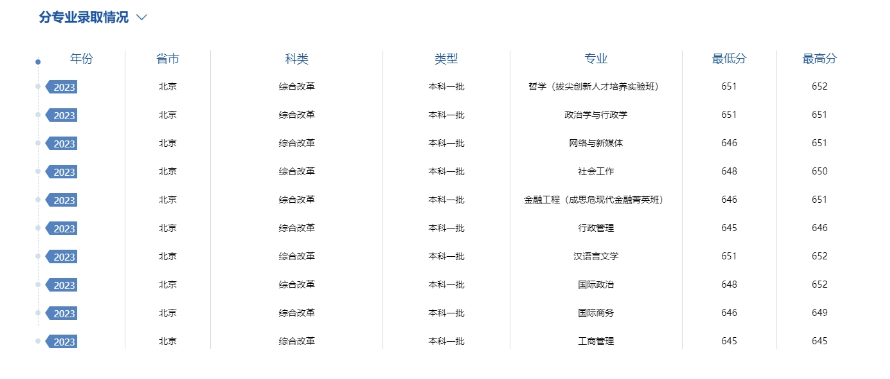 多少分可以考上中国政法大学？附2023全国各省最低分及位次