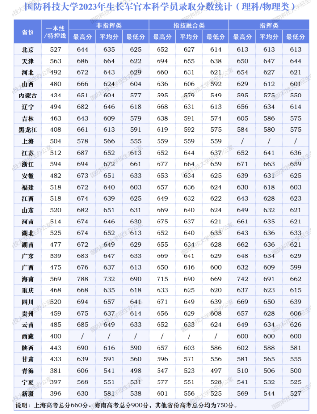 高考多少分能被国防科技大学录取？附2023各省录取最低分及位次