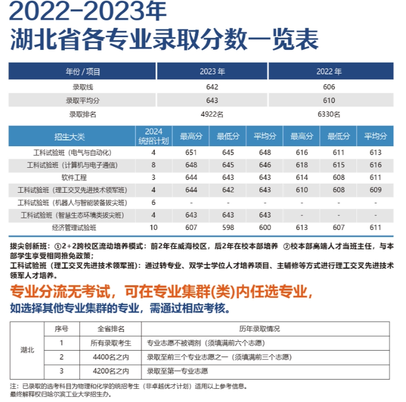 湖北考生多少分能上哈尔滨工业大学（威海）？附2022-2023年最低录取分数线
