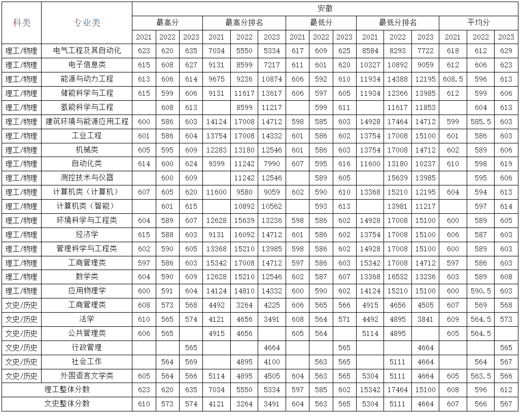 安徽考生多少分能上华北电力大学（保定）？附2021-2023年最低录取分数线