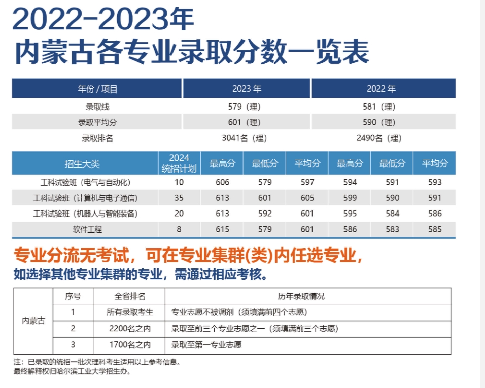 内蒙古考生多少分能上哈尔滨工业大学（威海）？附2022-2023年最低录取分数线