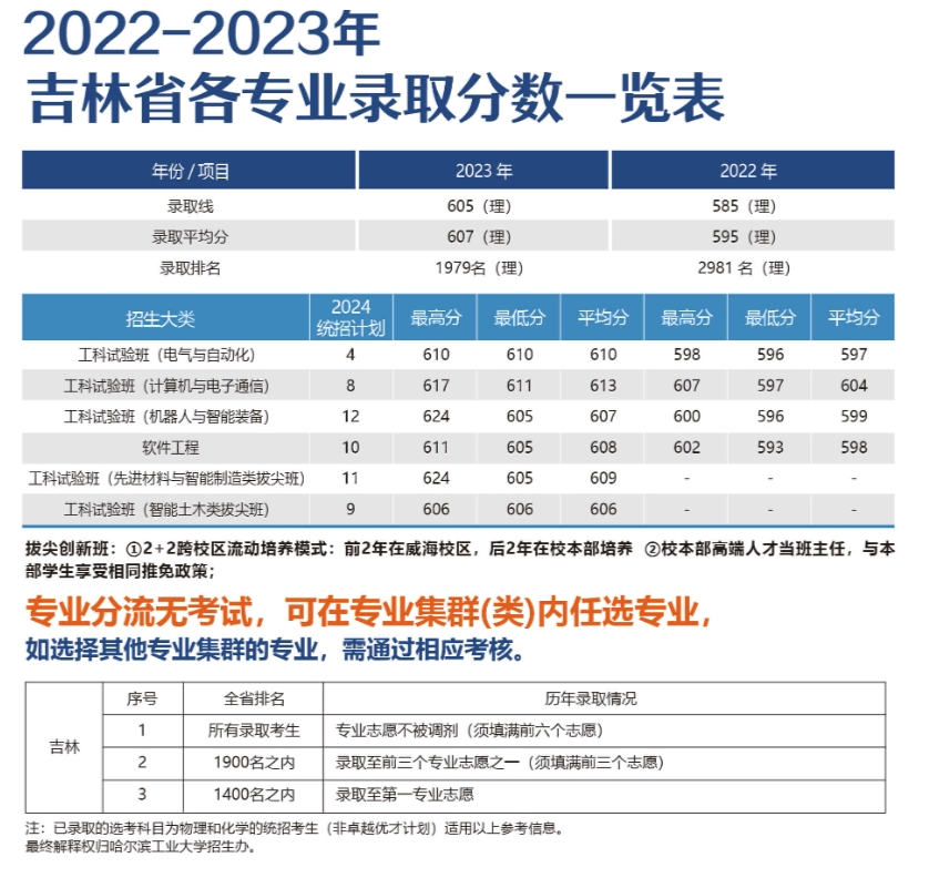吉林考生多少分能上哈尔滨工业大学（威海）？附2022-2023年最低录取分数线