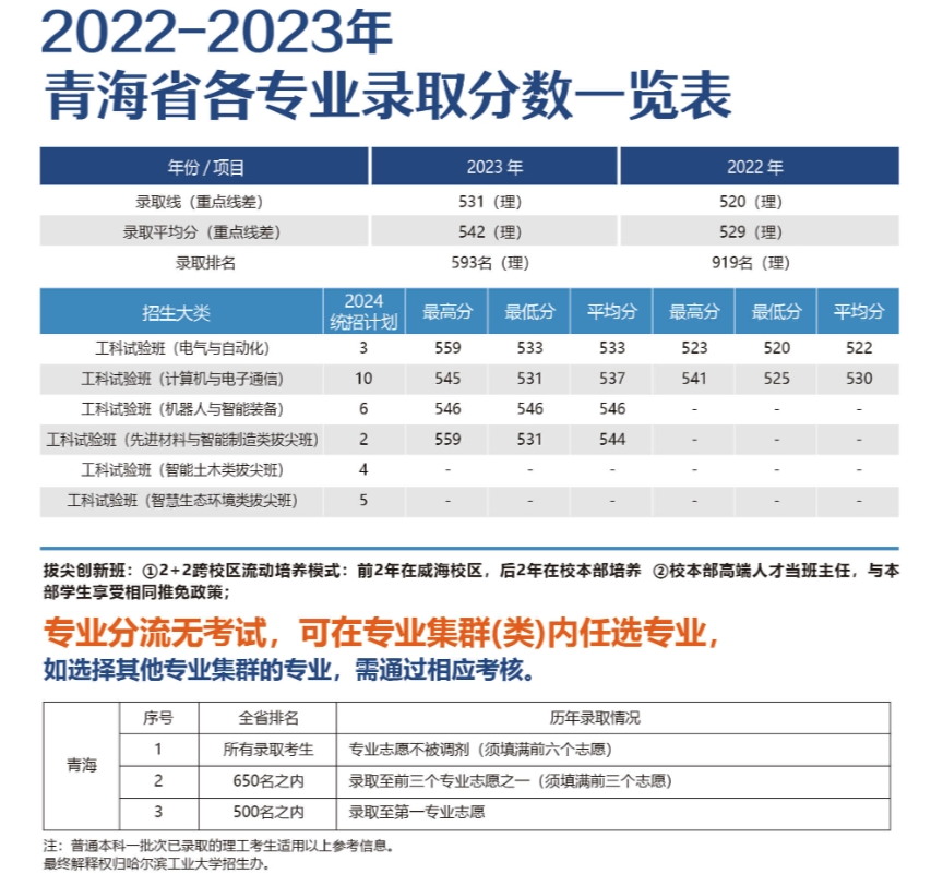 青海考生多少分能上哈尔滨工业大学（威海）？附2022-2023年最低录取分数线