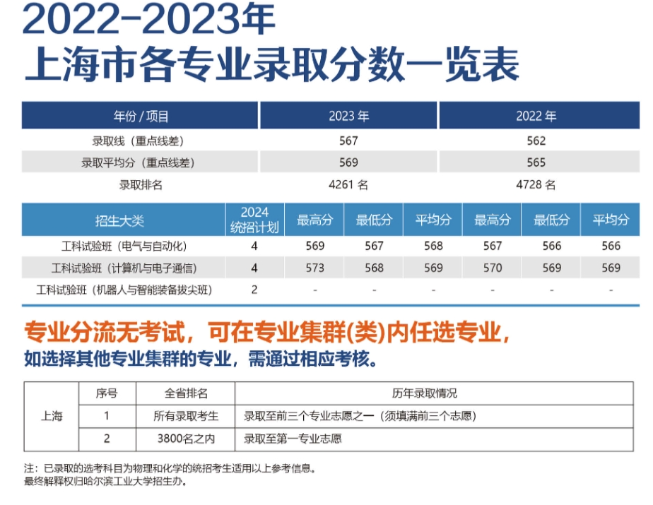 上海考生多少分能上哈尔滨工业大学（威海）？附2022-2023年最低录取分数线