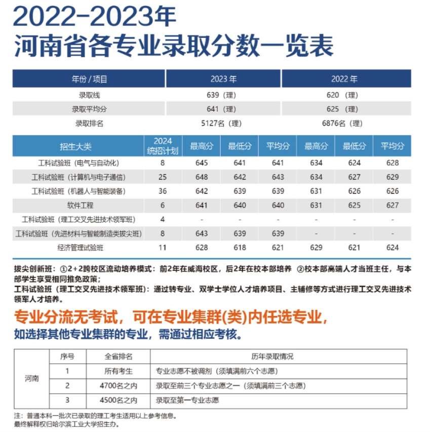 河南考生多少分能上哈尔滨工业大学（威海）？附2022-2023年最低录取分数线
