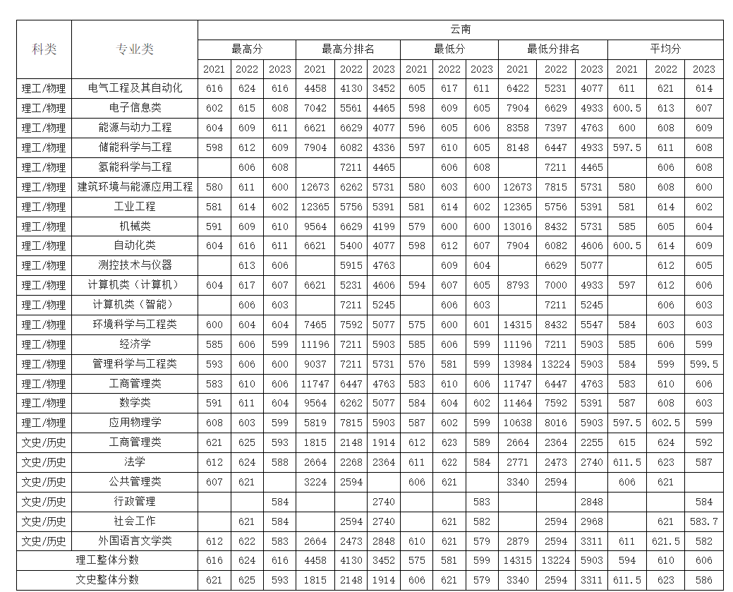 云南考生多少分能上华北电力大学（保定）？附2021-2023年最低录取分数线