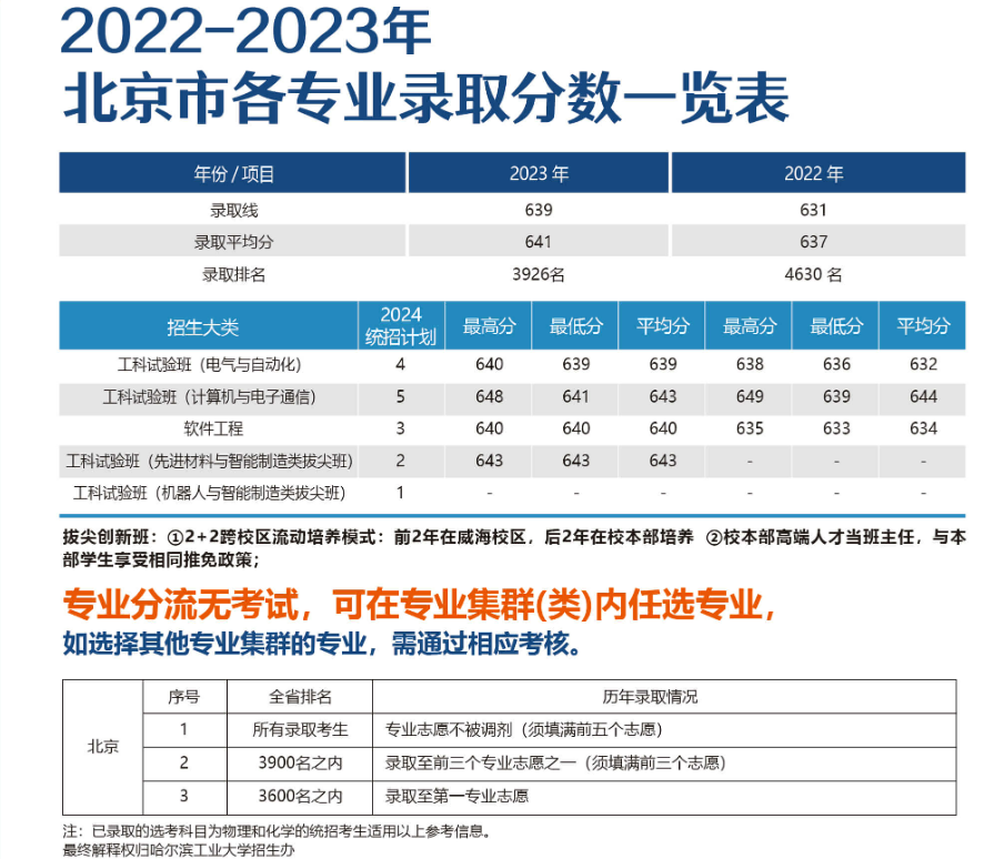 北京考生多少分能上哈尔滨工业大学（威海）？附2022-2023年最低录取分数线