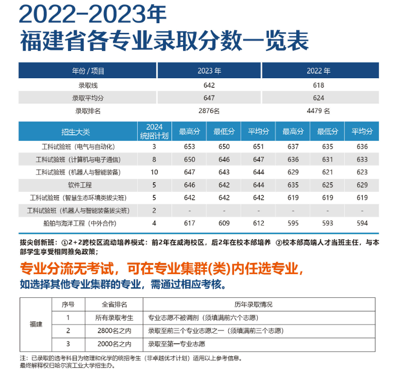 福建考生多少分能上哈尔滨工业大学（威海）？附2022-2023年最低录取分数线