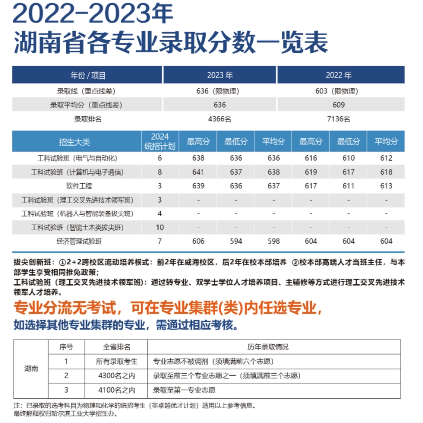 湖南考生多少分能上哈尔滨工业大学（威海）？附2022-2023年最低录取分数线