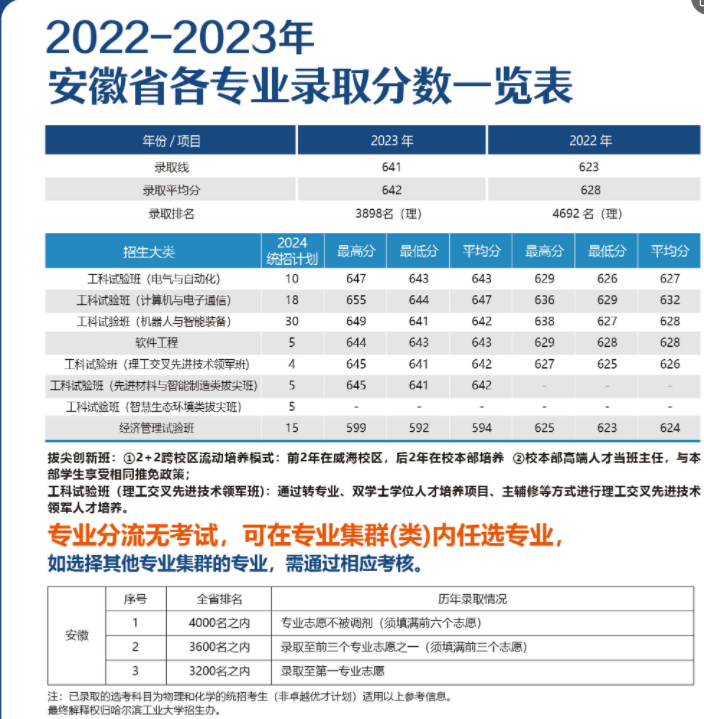 安徽考生多少分能上哈尔滨工业大学（威海）？含历年录取最低分及2024招生计划