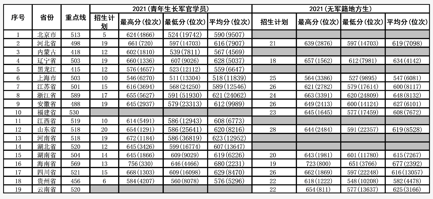 2024多少分可以考上上海军军医大学？附历年全国各省录取最低分及位次