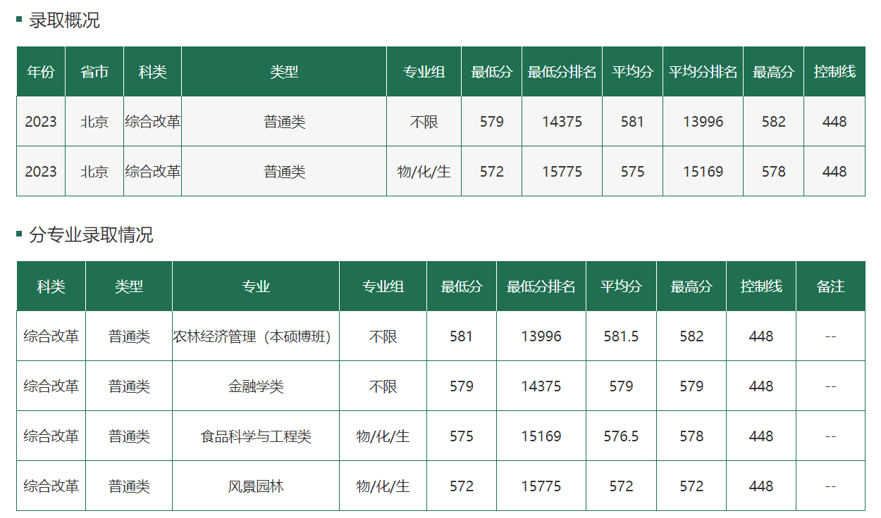 东北林业大学多少分才能考上？附2024年可以录取的最低分数线