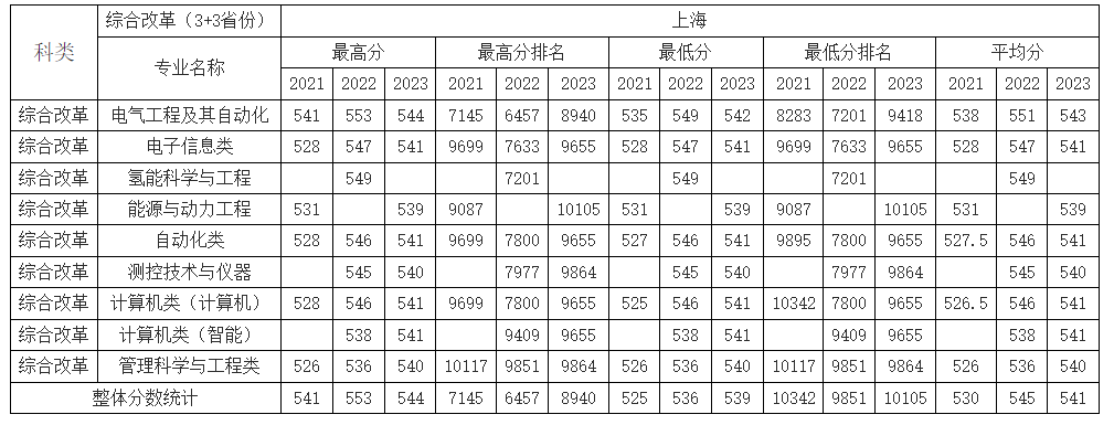 华北电力大学（保定）在上海近三年录取分数线（含2021-2023最低分及位次）