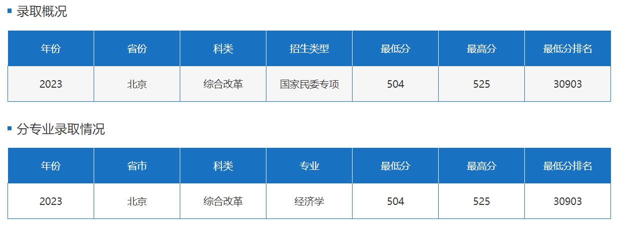 宁夏大学多少分才能考上？附2024年可以录取的最低分数线