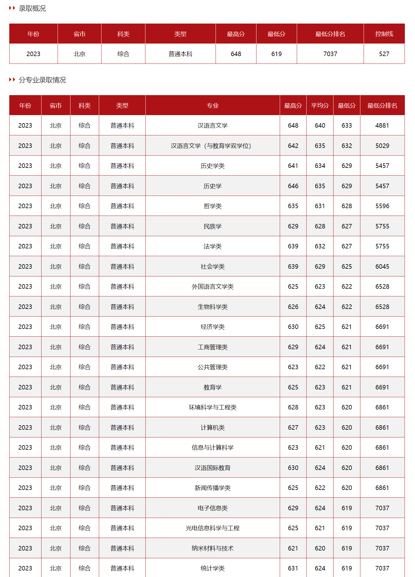 高考多少分能被中央民族大学录取？附2023各省录取最低分及位次