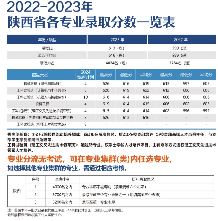 陕西考生多少分能上哈尔滨工业大学（威海）？附2022-2023年最低录取分数线