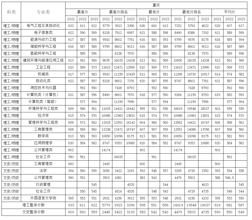 重庆考生多少分能上华北电力大学（保定）？附2021-2023年最低录取分数线