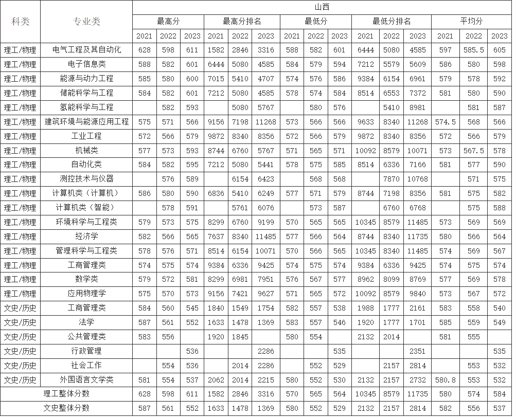 山西考生多少分能上华北电力大学（保定）？附2021-2023年最低录取分数线